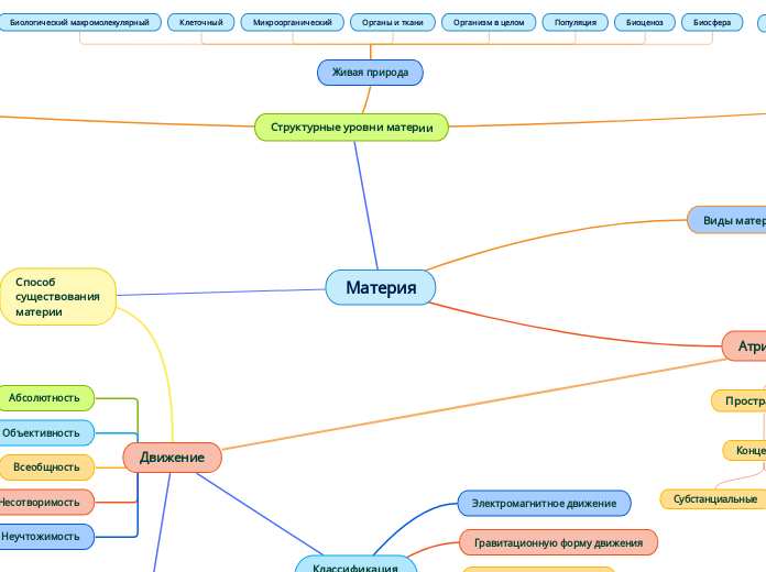 Материя и уровни ее системной организации