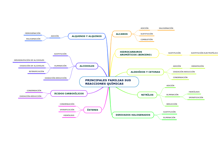 PRINCIPALES FAMILIAS SUS REACCIONES QUÌMICAS