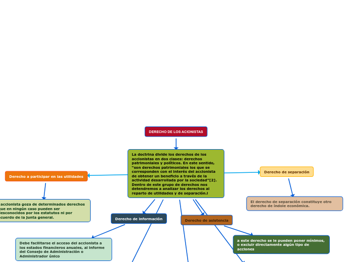 DERECHO DE LOS ACIONISTAS