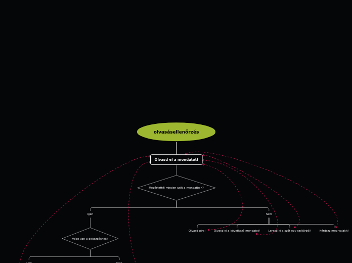 Organigram