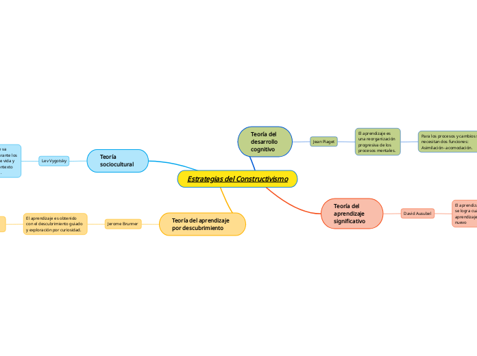 Estrategias del Constructivismo