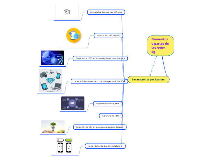 Elementos o partes de las redes 5g