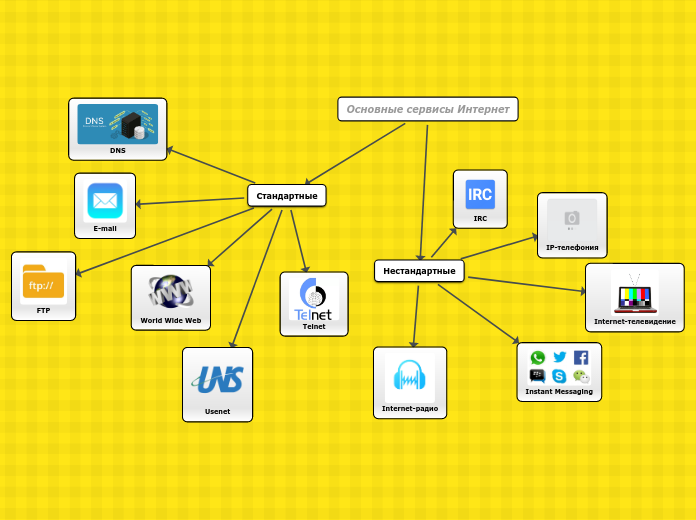 Основные сервисы Интернет