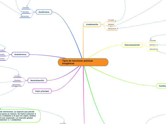 Tipos de reacciones químicas inorgánicas
