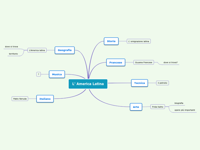 Mind Map