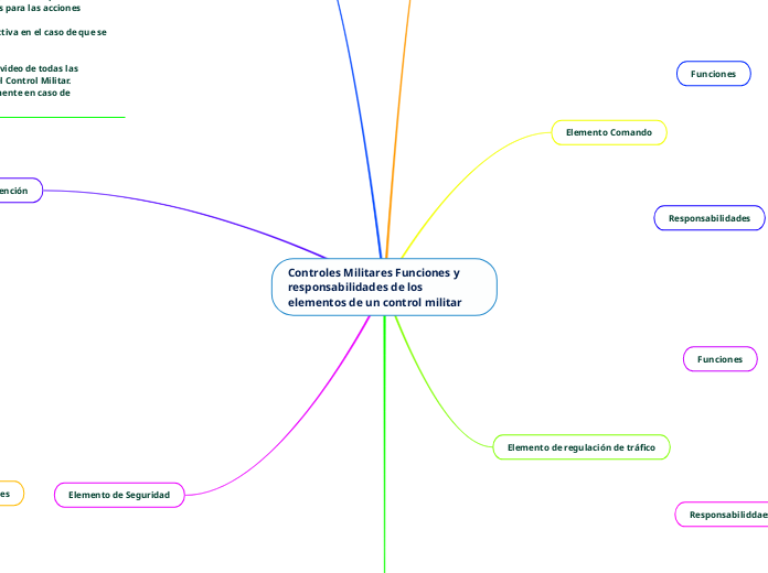 Controles Militares Funciones y responsabilidades de los elementos de un control militar