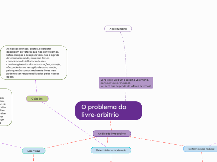 O problema do livre-arbítrio