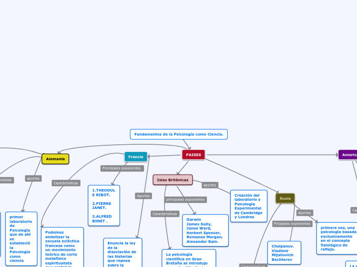 Fundamentos de la Psicología como Ciencia.