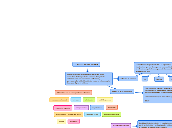CLASIFICACION NANDA