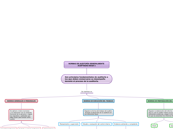 NORMAS DE AUDITORÍA GENERALMENTE ACEPTADAS NAGA´s