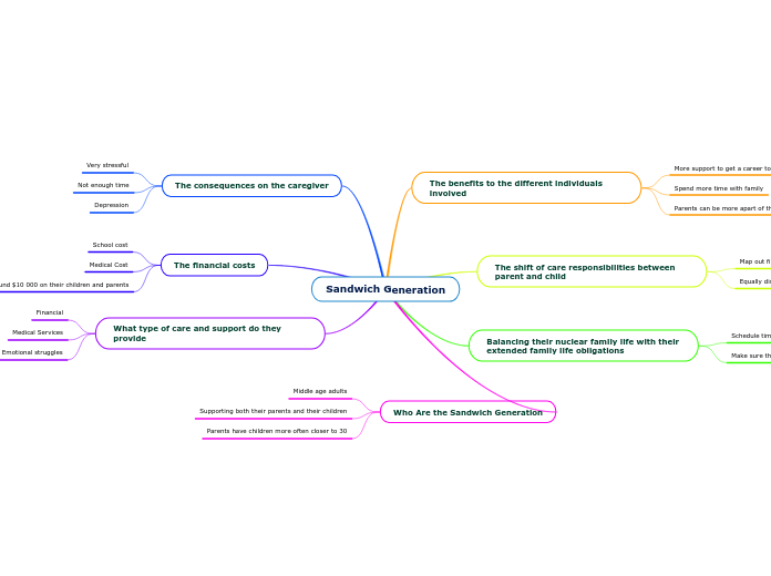 Sandwich Generation