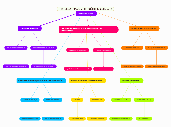 RECURSOS HUMANOS Y RETNCIÓN DE IDEAS DIGITALES