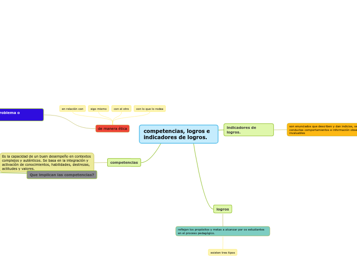 competencias, logros e indicadores de logros.