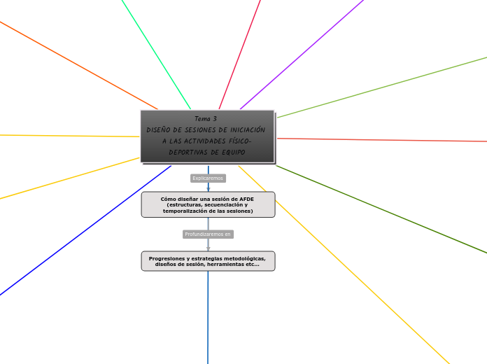Tema 3 
DISEÑO DE SESIONES DE INICIACIÓN A LAS ACTIVIDADES FÍSICO-DEPORTIVAS DE EQUIPO