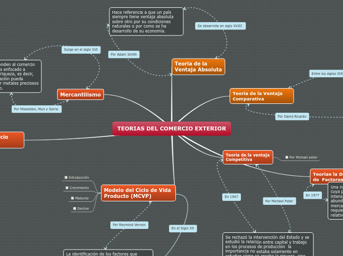 TEORIAS DEL COMERCIO EXTERIOR