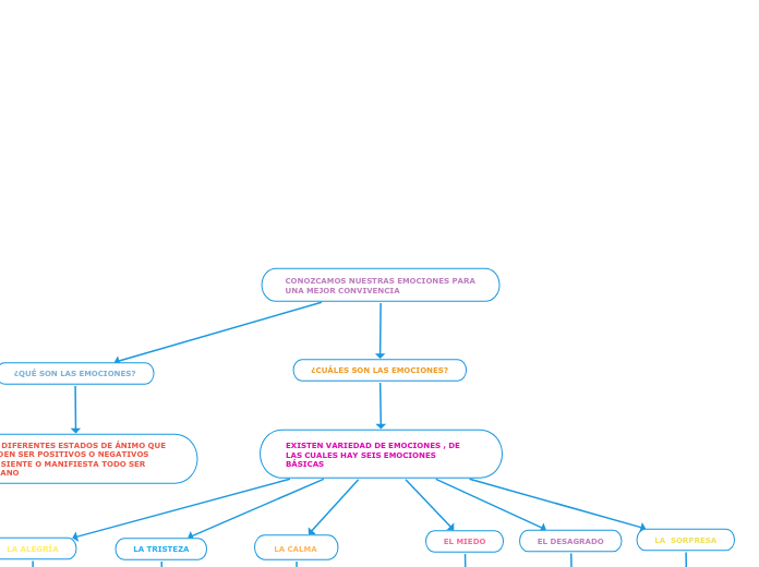 CONOZCAMOS NUESTRAS EMOCIONES PARA UNA MEJOR CONVIVENCIA