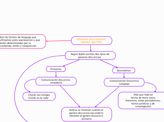 GENEROS DISCURSIVOS 
(MAJAIL BAJTÍN) 