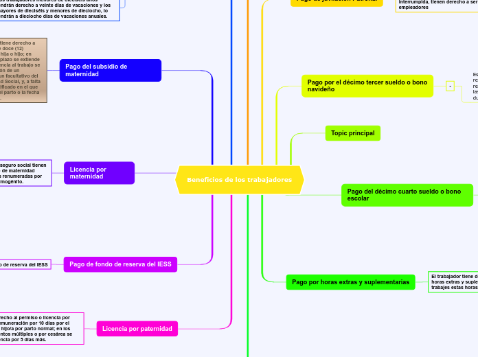 Beneficios de los trabajadores