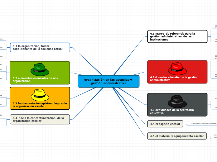 organización en las escuelas y gestión administrativa
