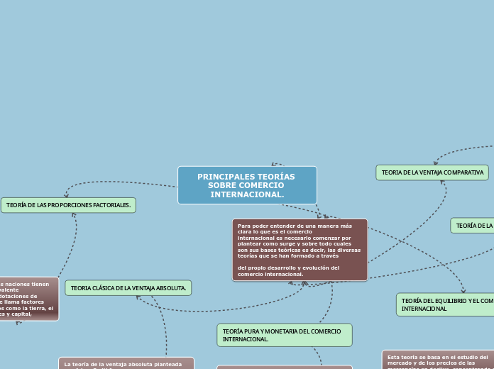 PRINCIPALES TEORÍAS SOBRE COMERCIO INTERNACIONAL.