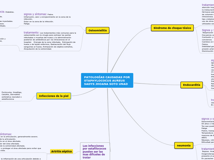 PATOLOGÍAS CAUSADAS POR STAPHYLOCOCUS AUREUS SADYS JHOANA SOTO UNAD
