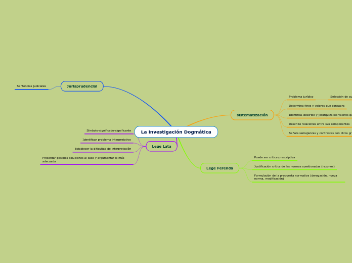 La investigación Dogmática
