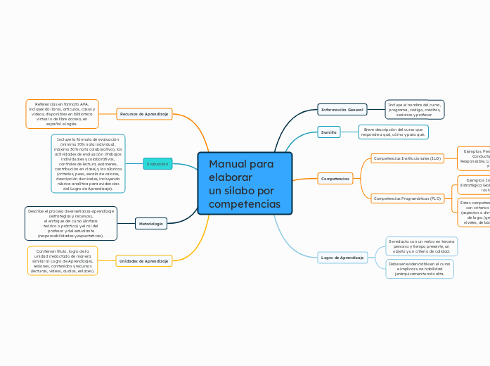 Manual para elaborar un sílabo por competencias