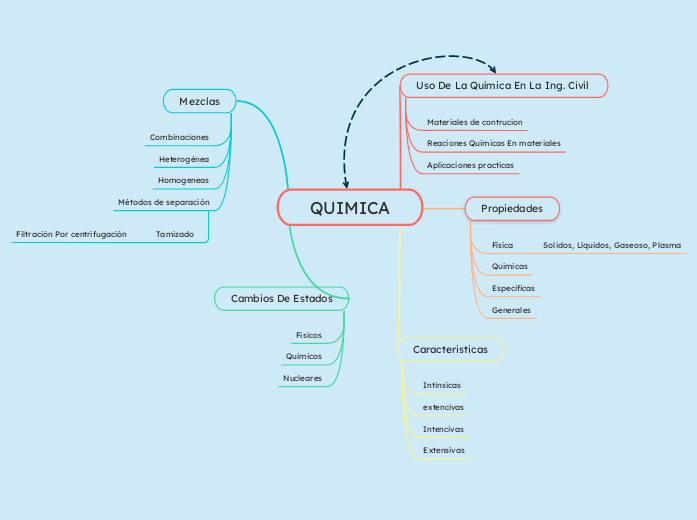 QUIMICA