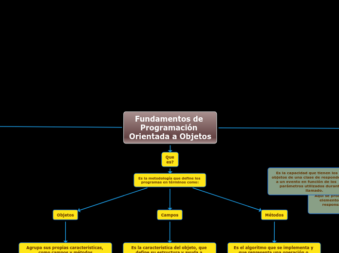 Fundamentos de Programación Orientada a Objetos