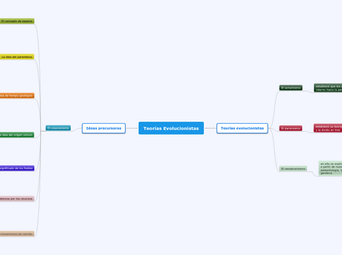 Teorías Evolucionistas