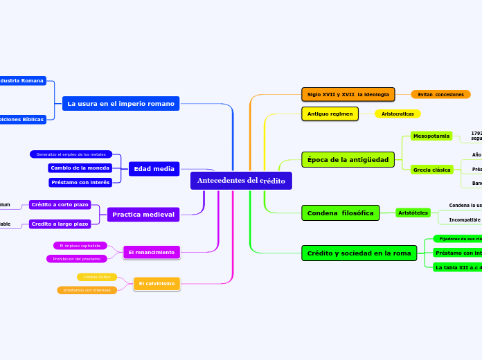 Antecedentes del crédito