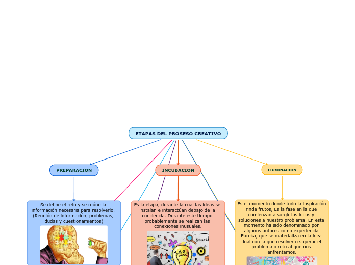 ETAPAS DEL PROSESO CREATIVO