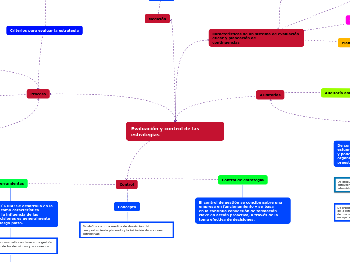 Evaluación y control de las estrategias