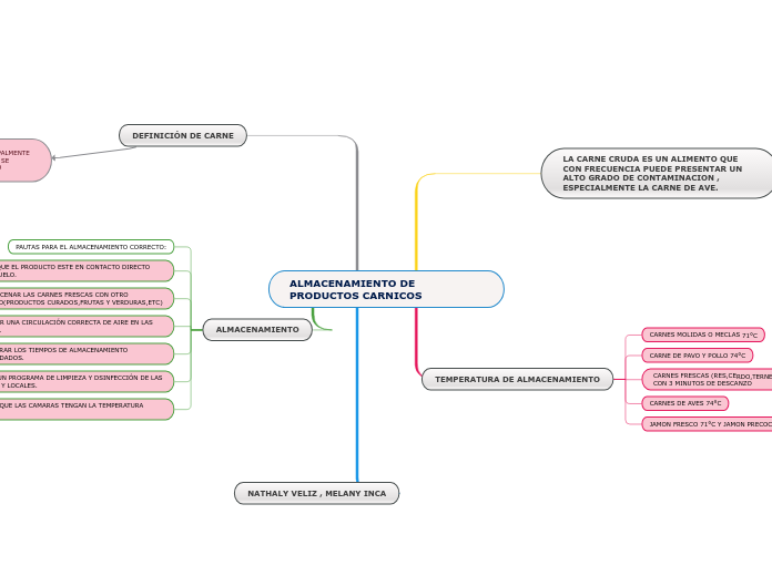 ALMACENAMIENTO DE PRODUCTOS CARNICOS