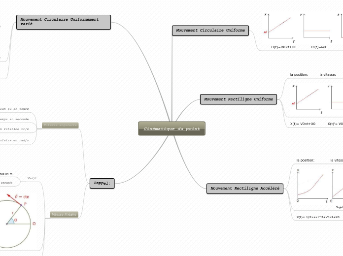 Cinématique du point
