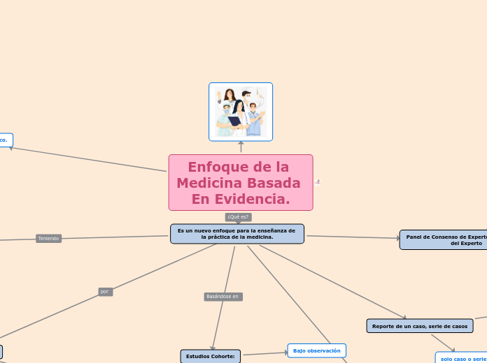 Enfoque de la Medicina Basada En Evidencia.