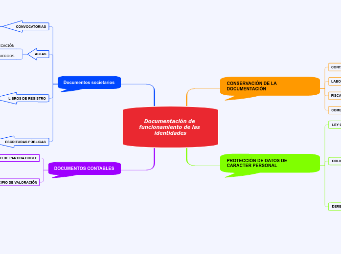 Documentación de funcionamiento de las identidades