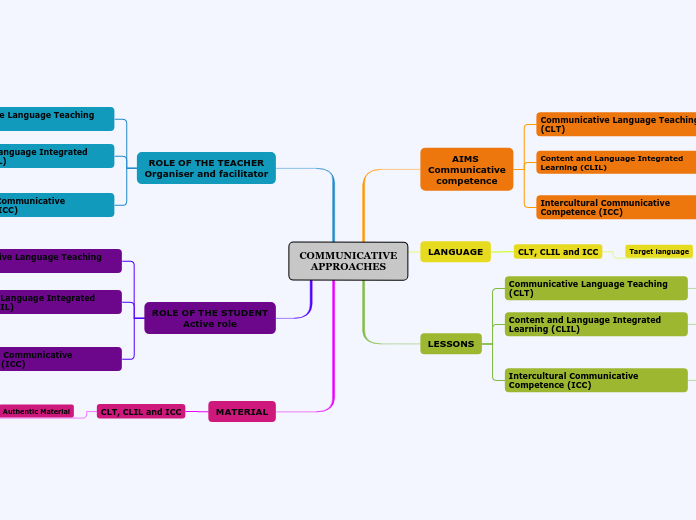 COMMUNICATIVE
APPROACHES