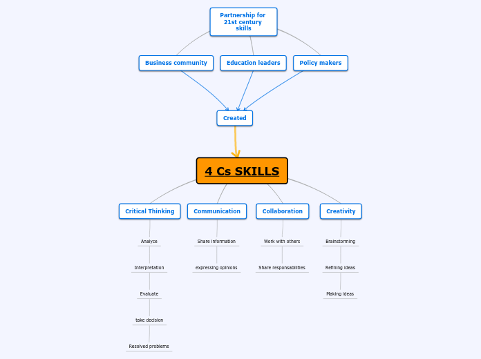 4 Cs SKILLS