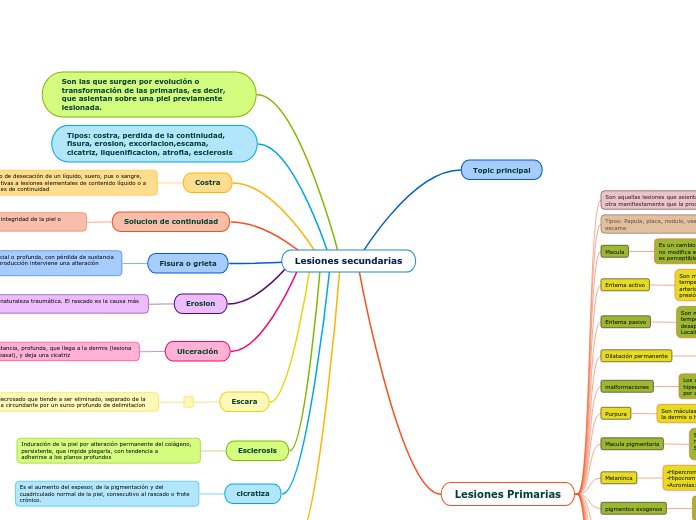 Lesiones secundarias