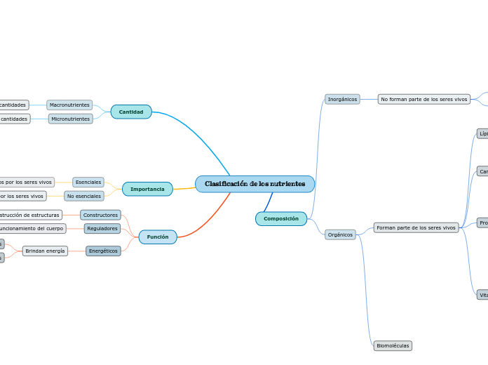 Clasificación de los nutrientes