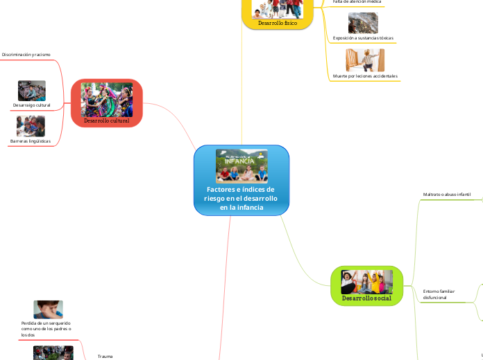 Factores e índices de riesgo en el desarrollo en la infancia