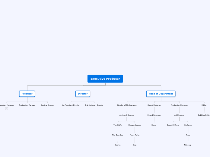 Organigram