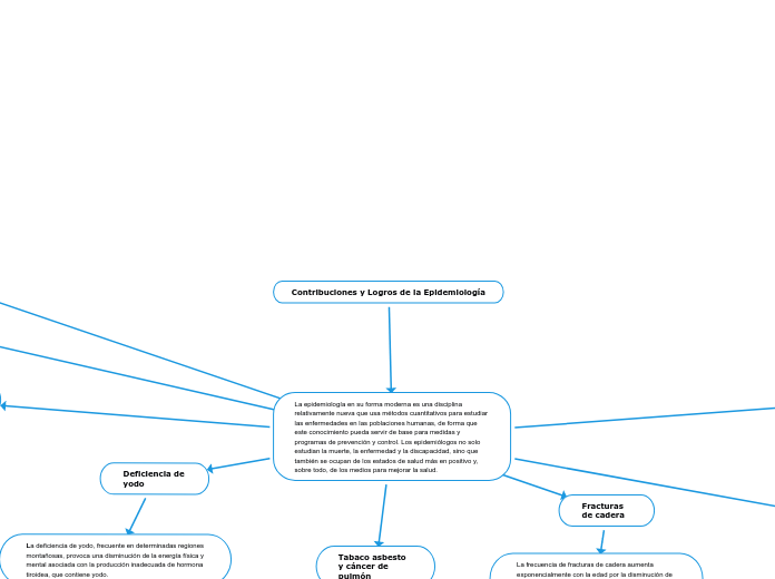 Contribuciones y Logros de la Epidemiología