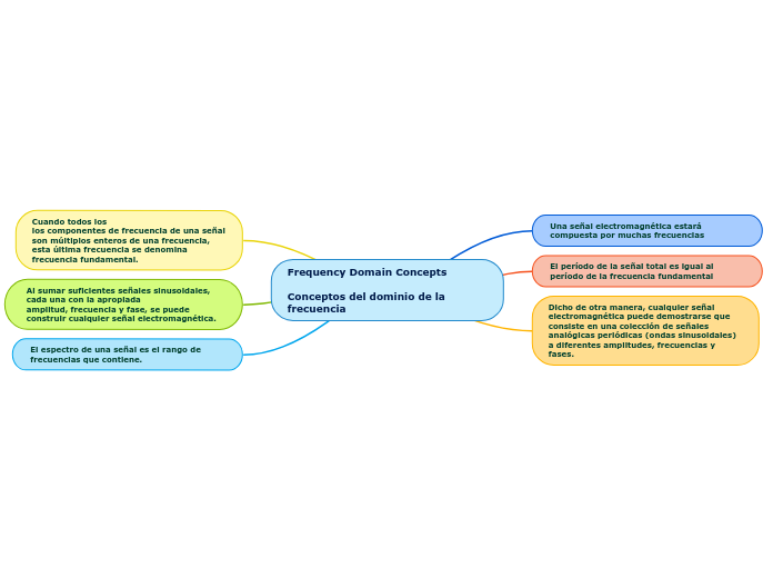 Frequency Domain Concepts

Conceptos del dominio de la frecuencia