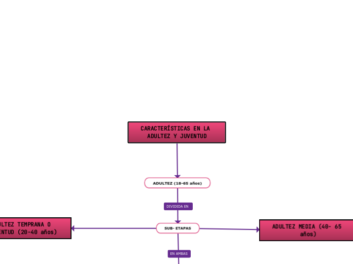 CARACTERÍSTICAS EN LA ADULTEZ Y JUVENTUD