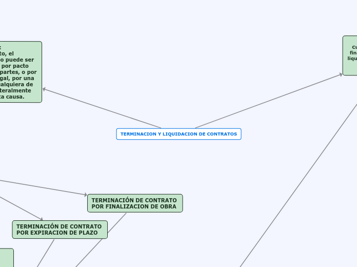TERMINACION Y LIQUIDACION DE CONTRATOS