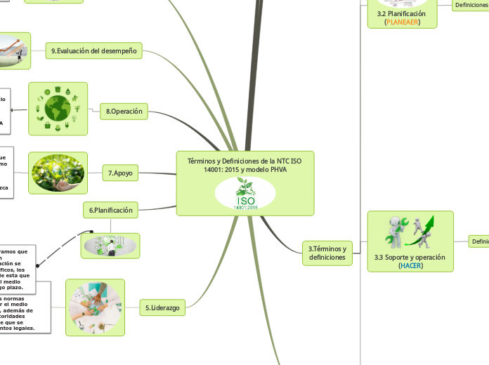 Términos y Definiciones de la NTC ISO 14001: 2015 y modelo PHVA