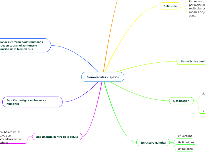 Biomoleculas - Lipidos