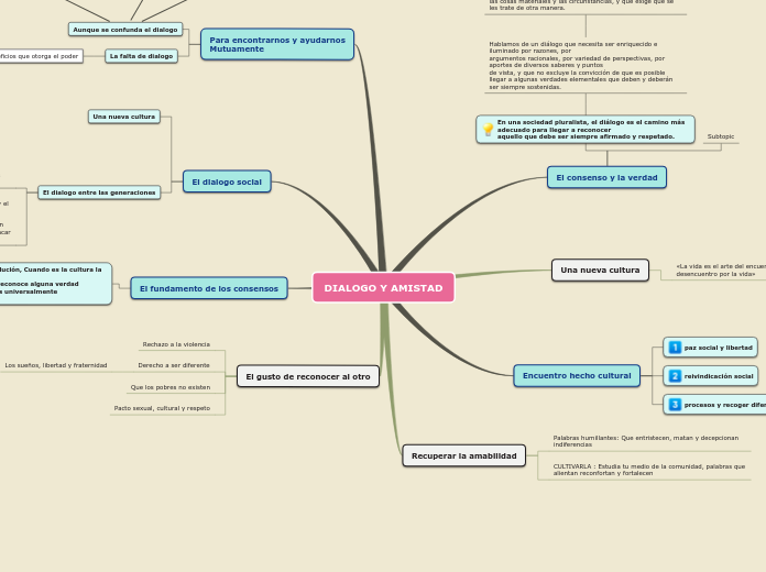 Sample Mind Map